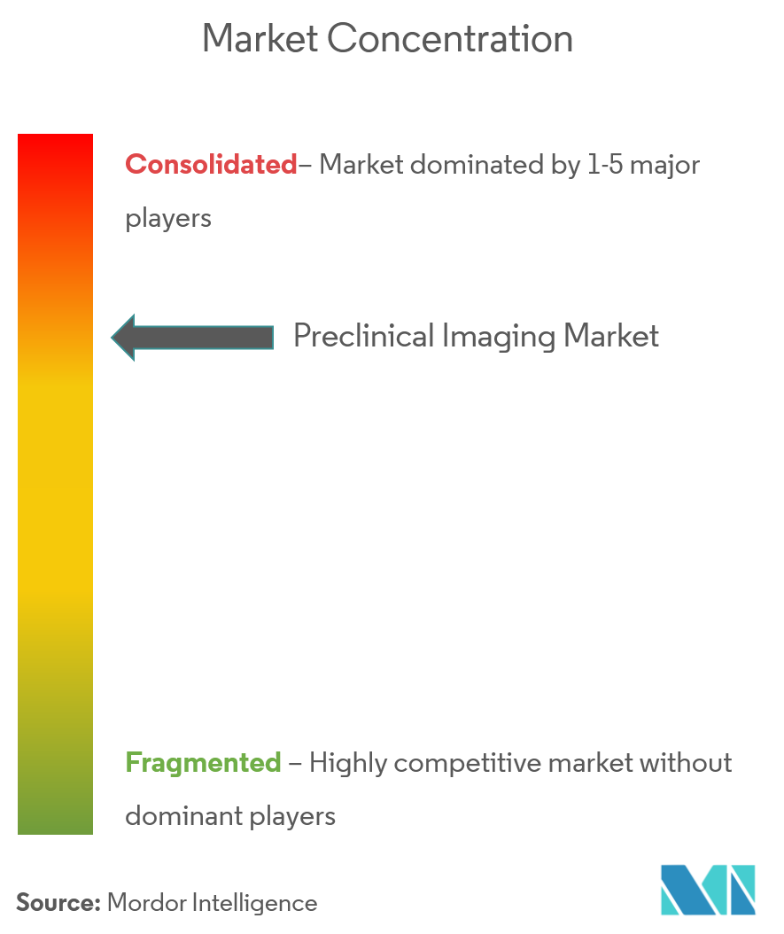 Preclinical Imaging Market Concentration